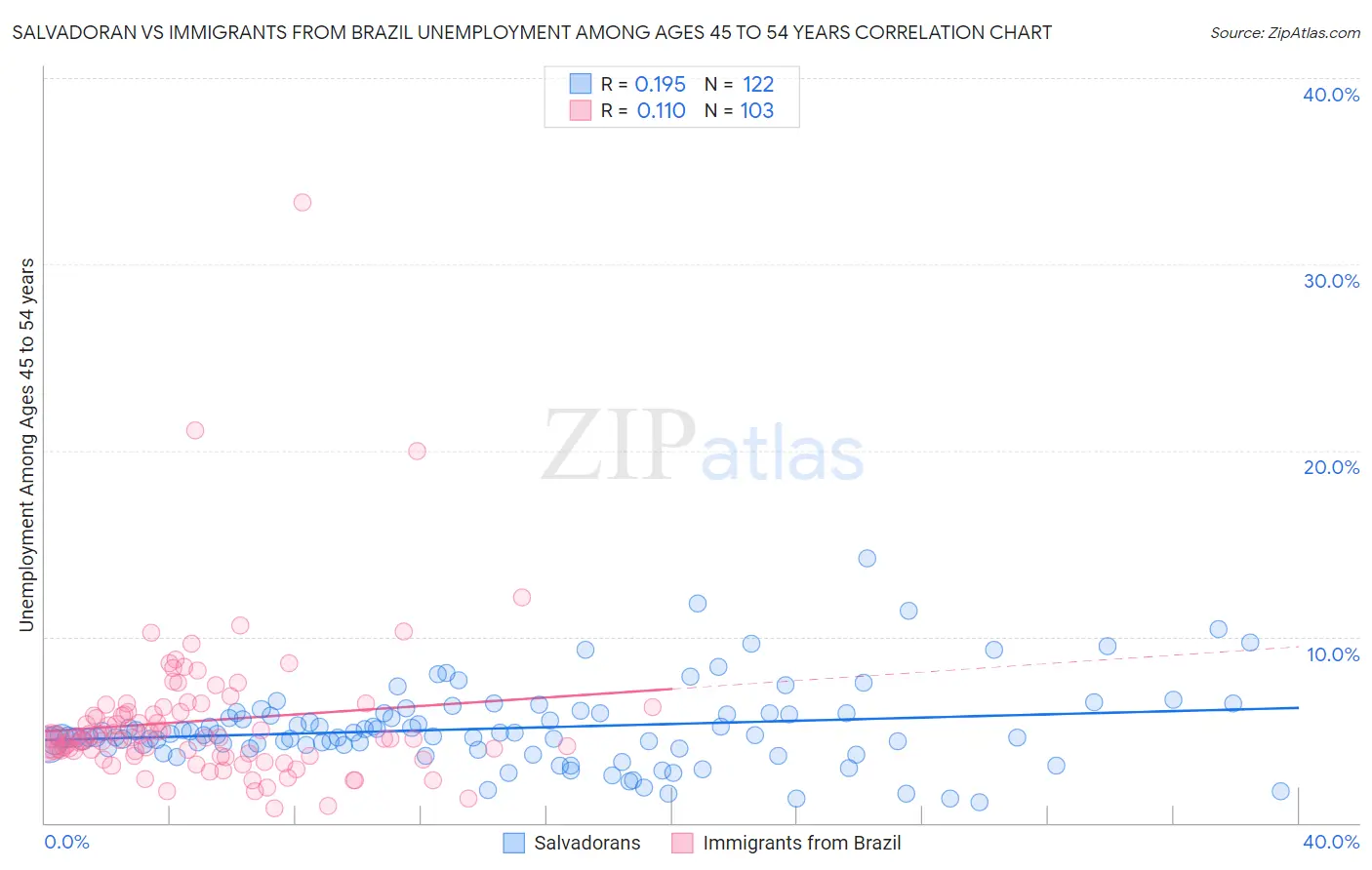 Salvadoran vs Immigrants from Brazil Unemployment Among Ages 45 to 54 years