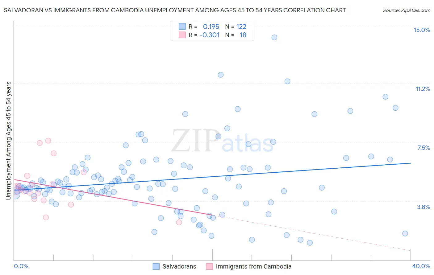 Salvadoran vs Immigrants from Cambodia Unemployment Among Ages 45 to 54 years