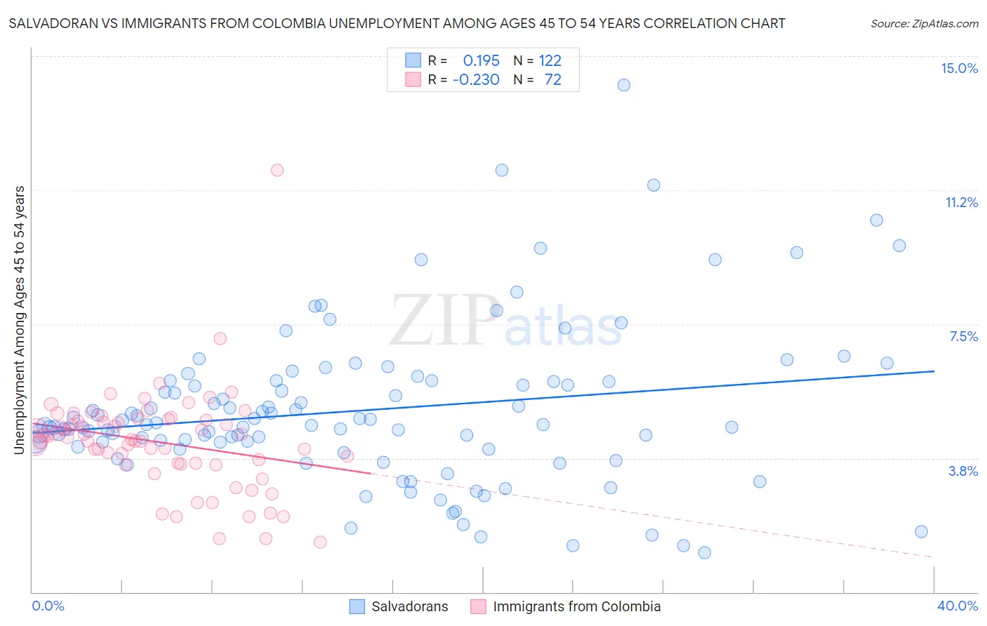Salvadoran vs Immigrants from Colombia Unemployment Among Ages 45 to 54 years