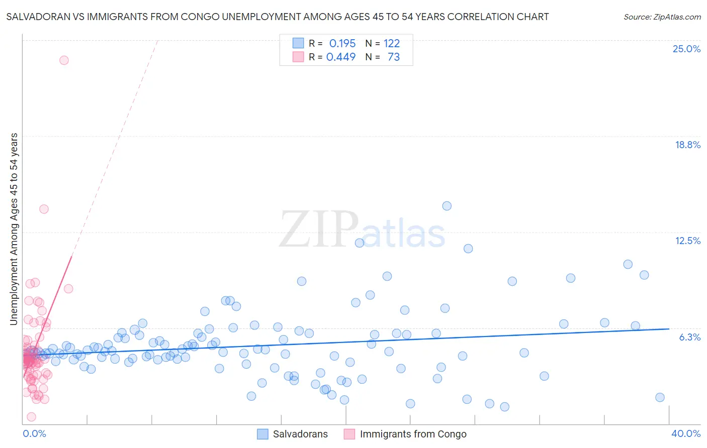 Salvadoran vs Immigrants from Congo Unemployment Among Ages 45 to 54 years