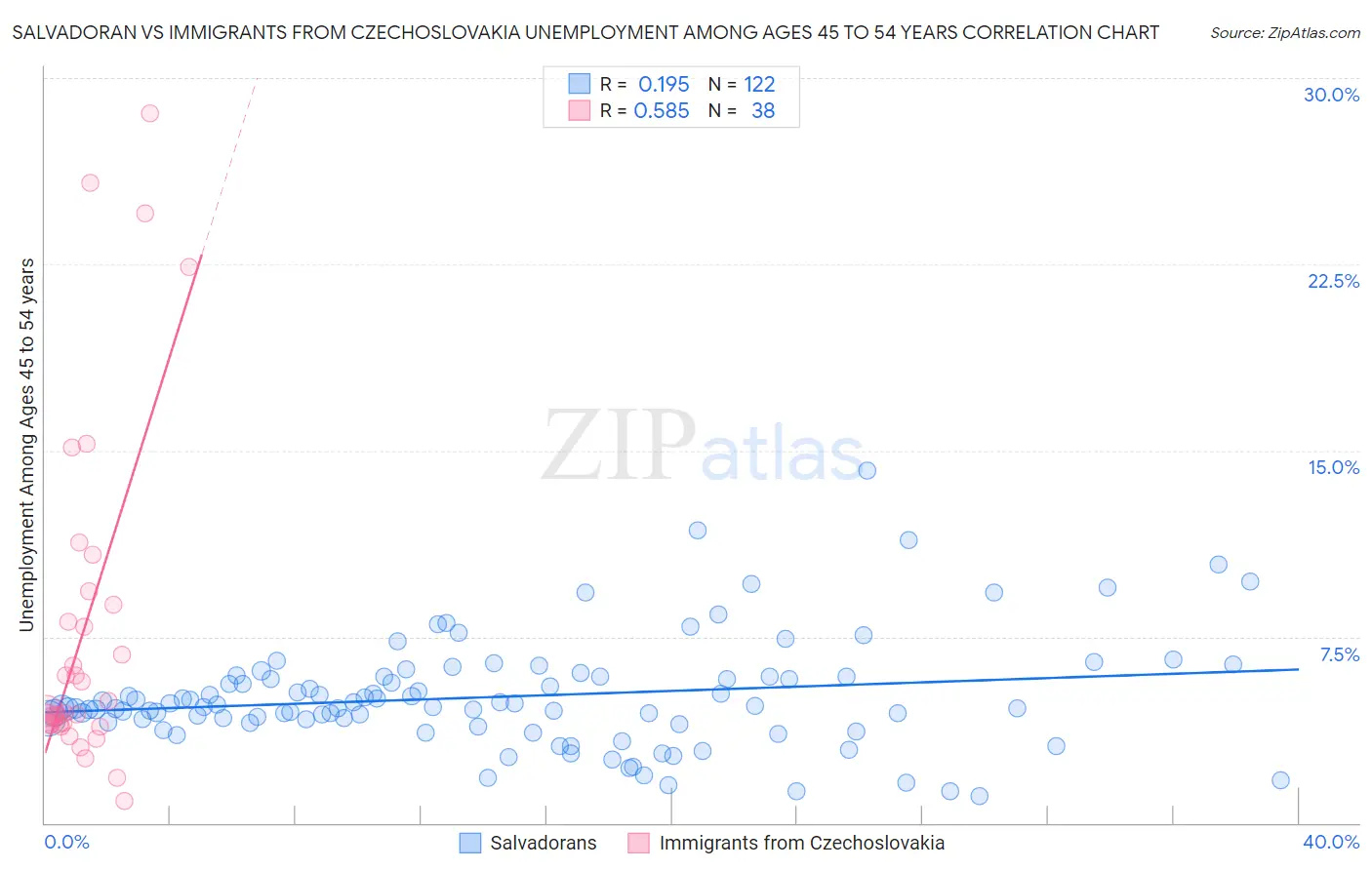 Salvadoran vs Immigrants from Czechoslovakia Unemployment Among Ages 45 to 54 years
