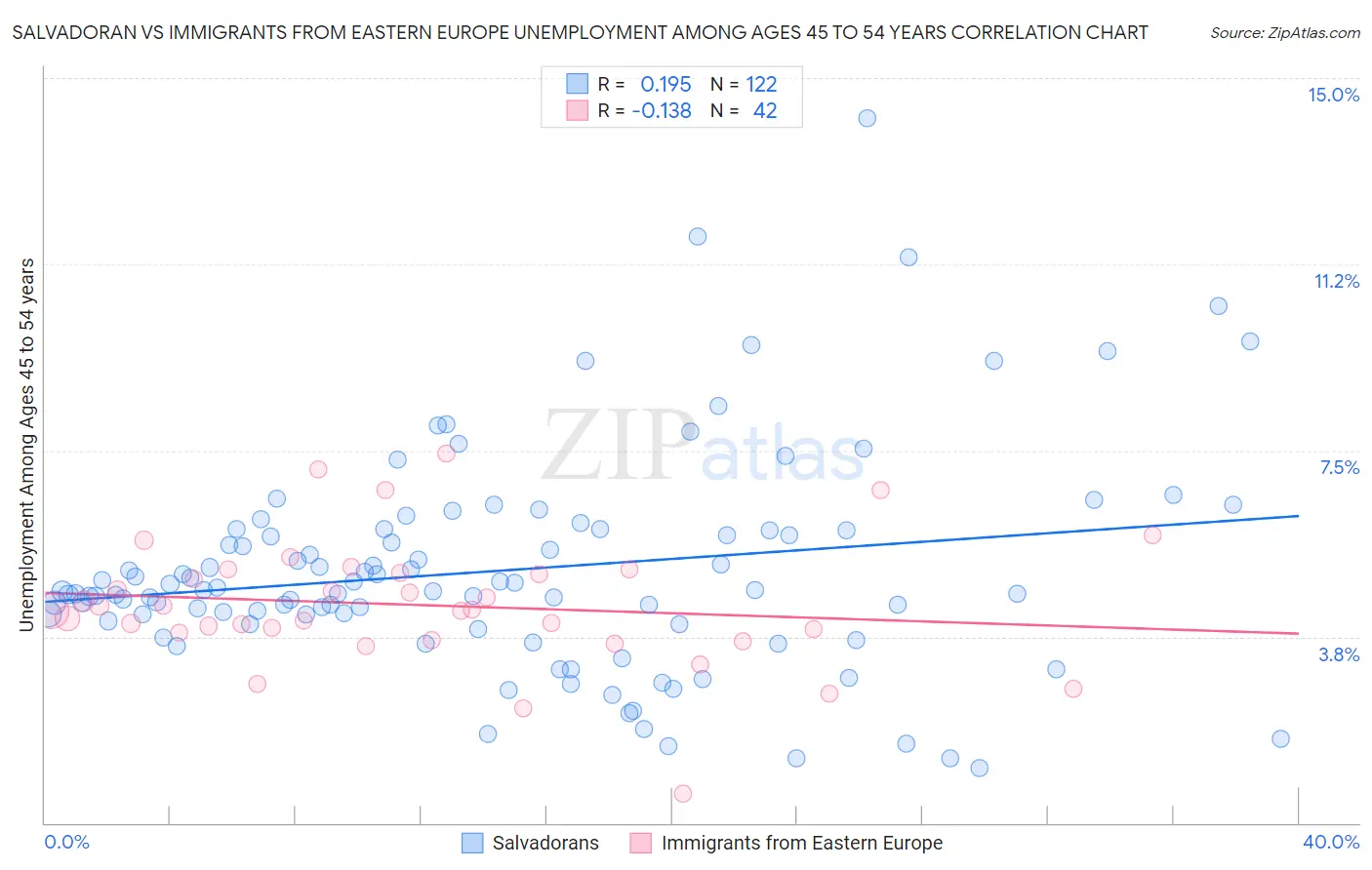 Salvadoran vs Immigrants from Eastern Europe Unemployment Among Ages 45 to 54 years
