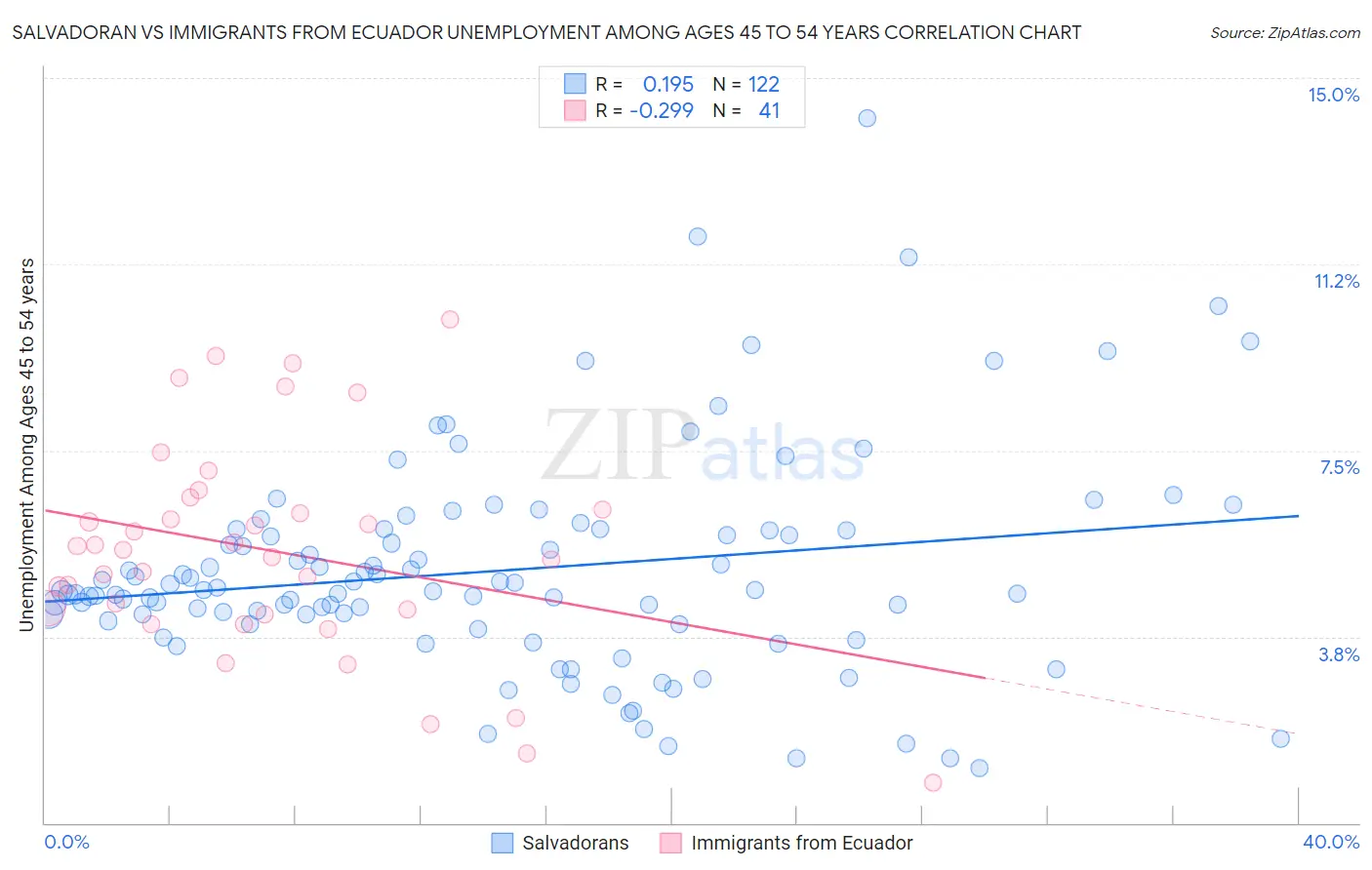 Salvadoran vs Immigrants from Ecuador Unemployment Among Ages 45 to 54 years