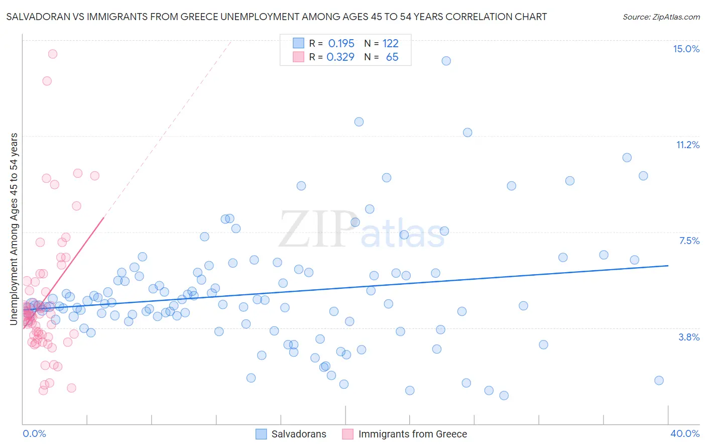 Salvadoran vs Immigrants from Greece Unemployment Among Ages 45 to 54 years