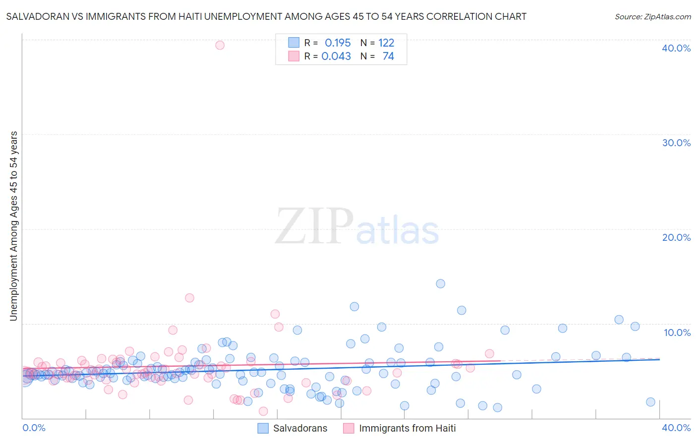 Salvadoran vs Immigrants from Haiti Unemployment Among Ages 45 to 54 years