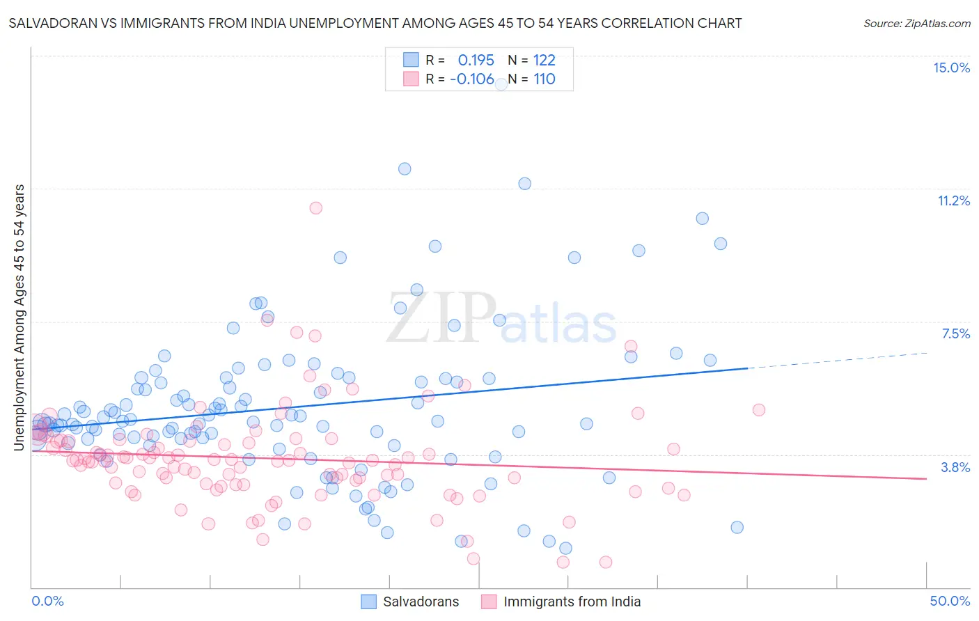 Salvadoran vs Immigrants from India Unemployment Among Ages 45 to 54 years