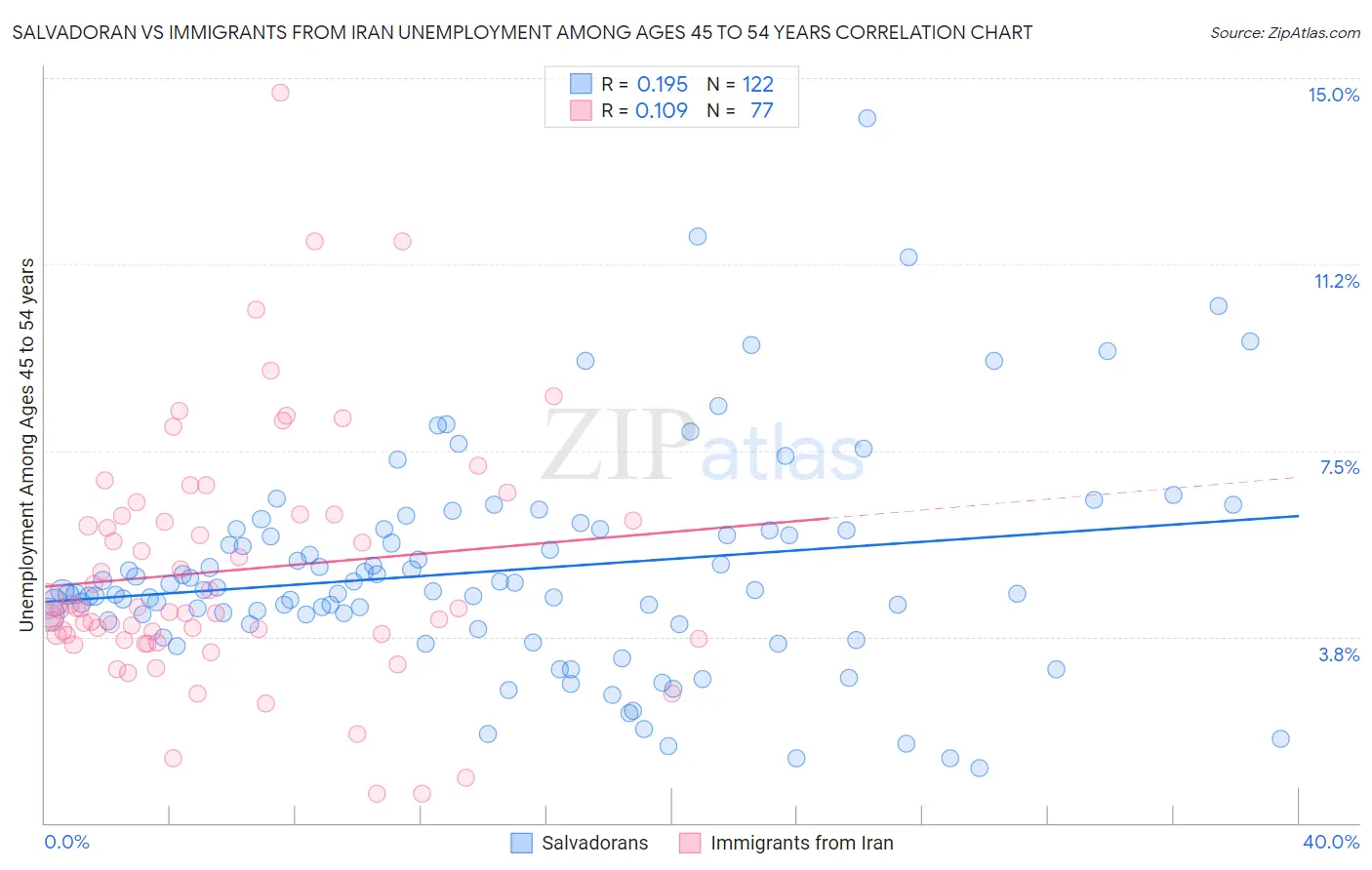 Salvadoran vs Immigrants from Iran Unemployment Among Ages 45 to 54 years