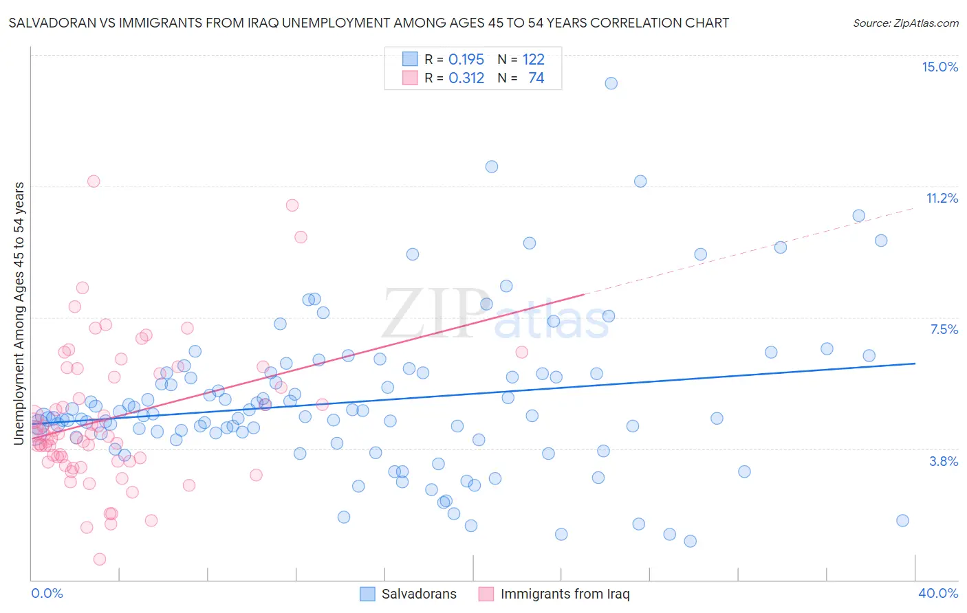 Salvadoran vs Immigrants from Iraq Unemployment Among Ages 45 to 54 years