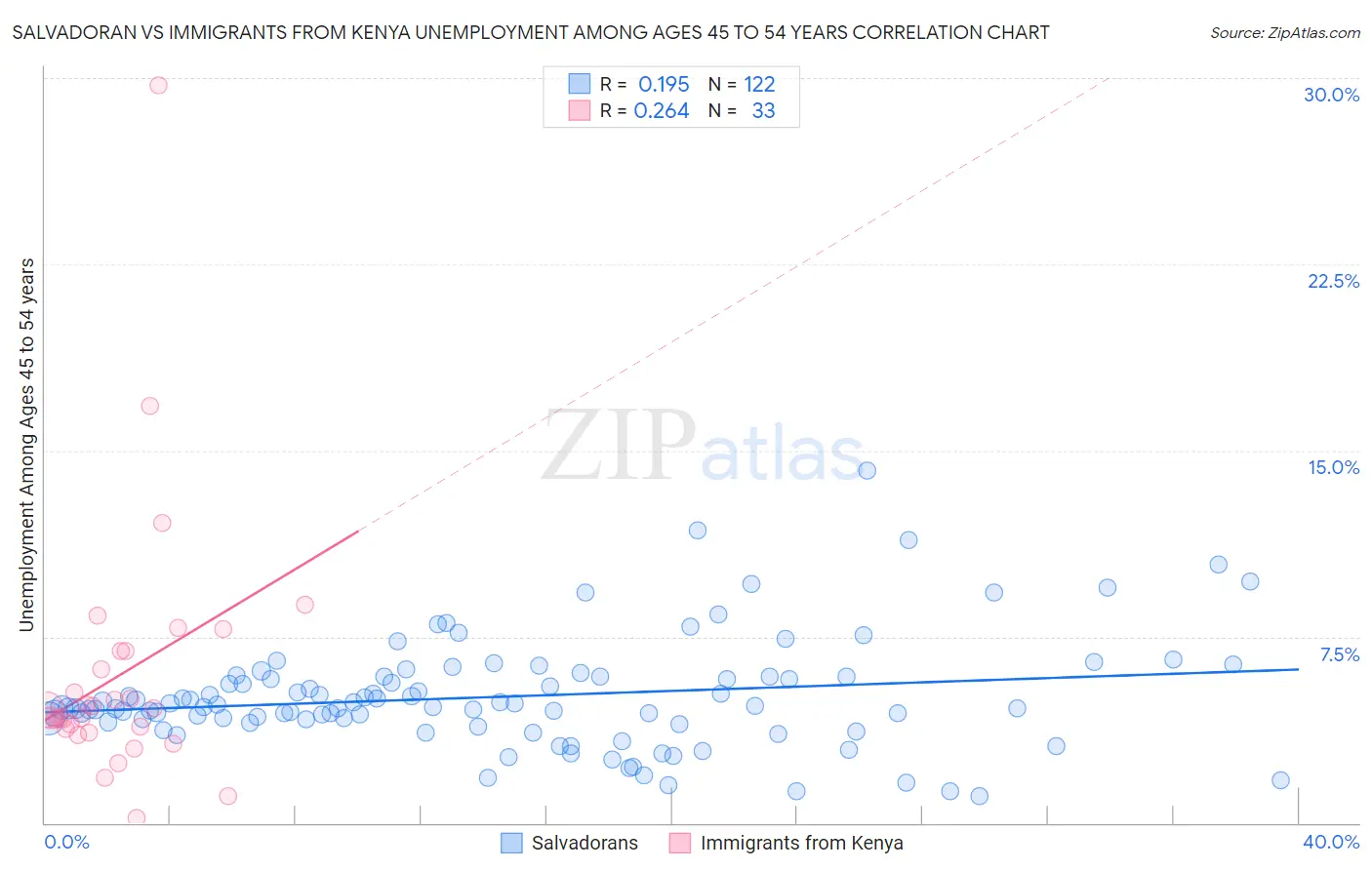 Salvadoran vs Immigrants from Kenya Unemployment Among Ages 45 to 54 years