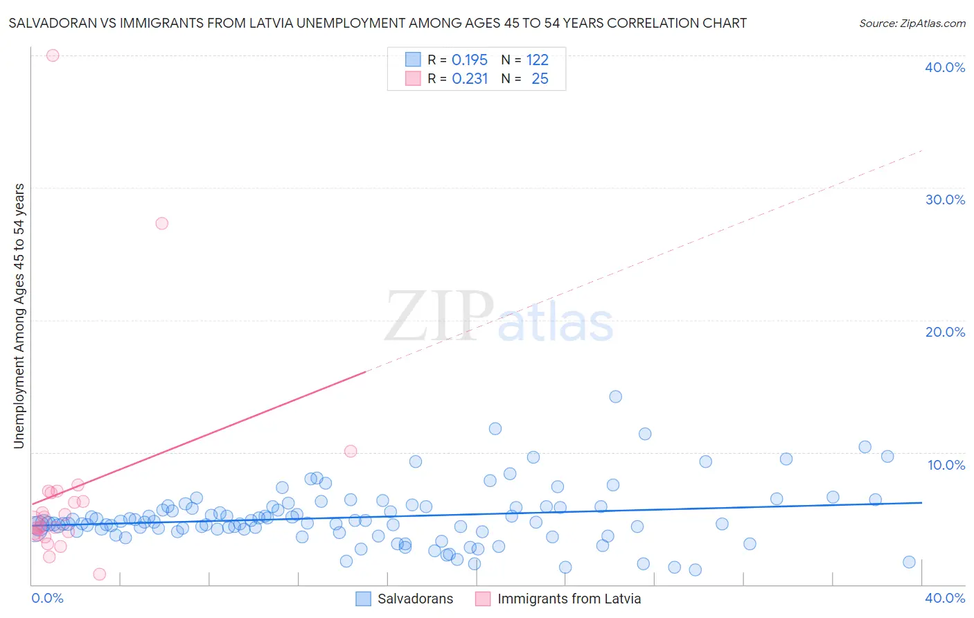 Salvadoran vs Immigrants from Latvia Unemployment Among Ages 45 to 54 years