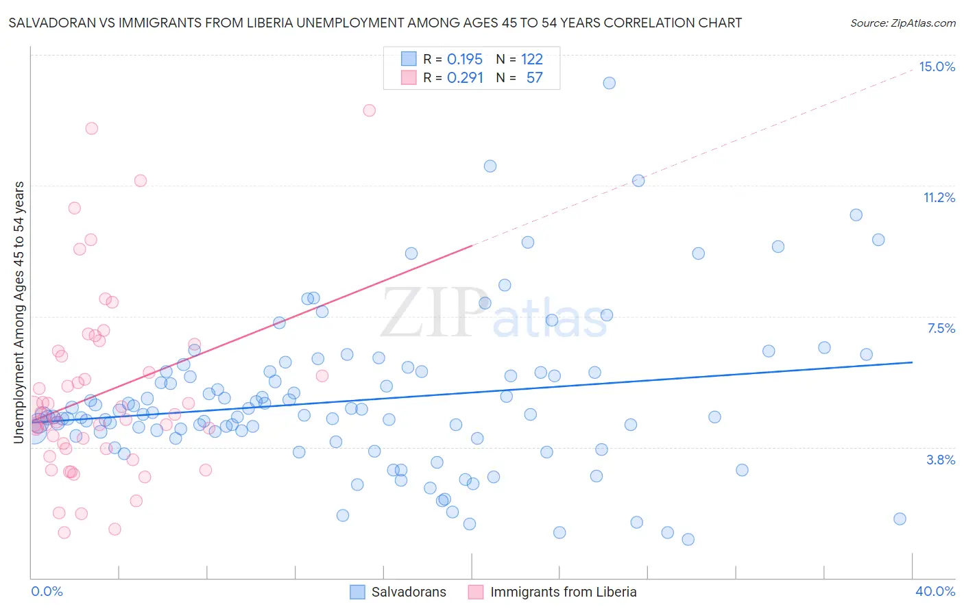 Salvadoran vs Immigrants from Liberia Unemployment Among Ages 45 to 54 years