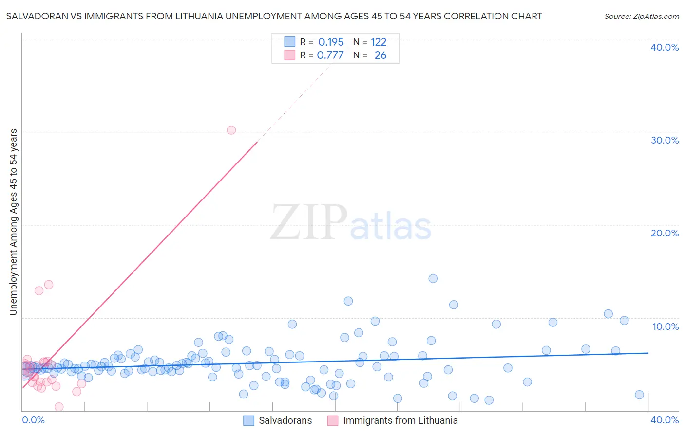 Salvadoran vs Immigrants from Lithuania Unemployment Among Ages 45 to 54 years