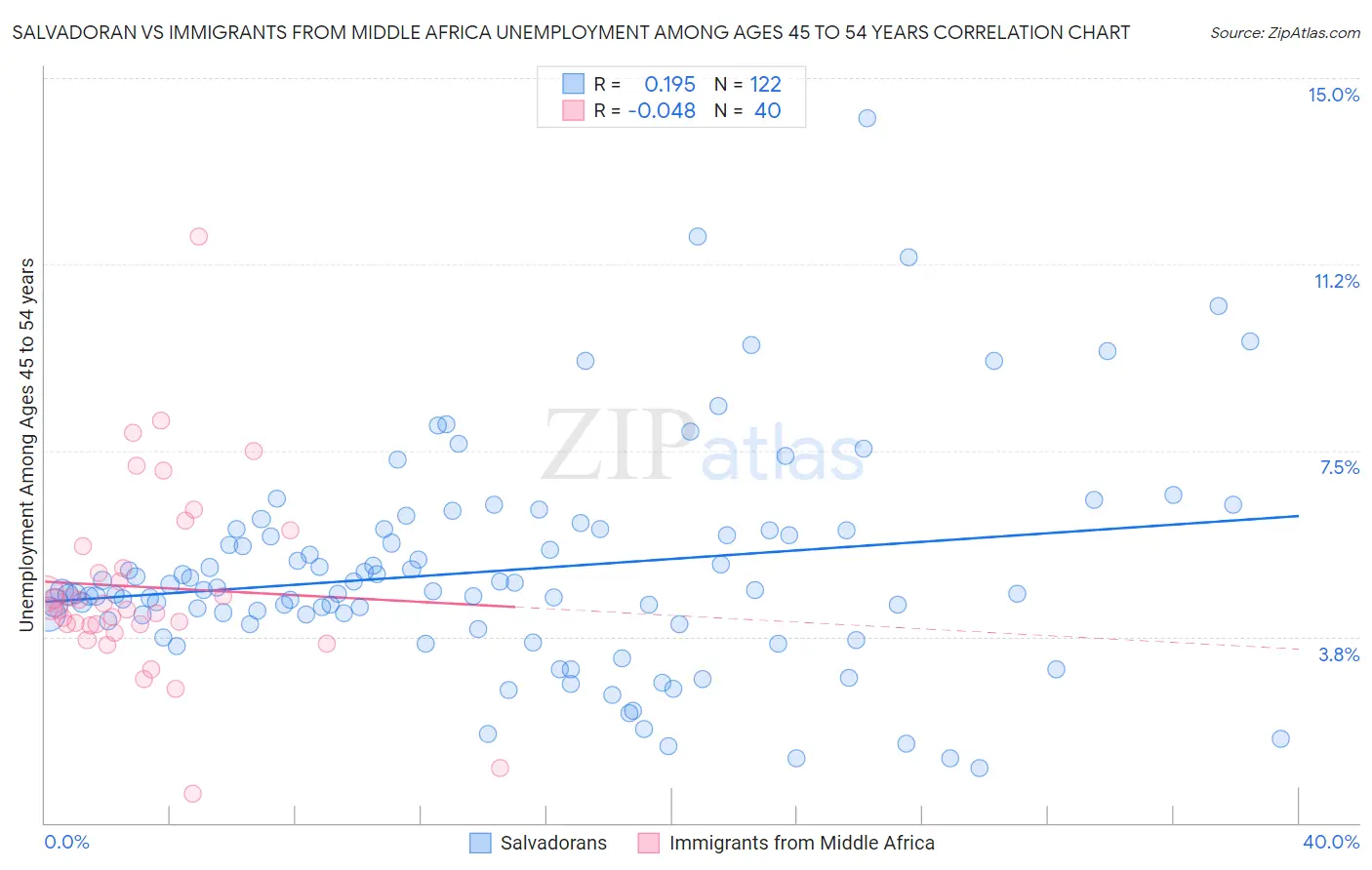 Salvadoran vs Immigrants from Middle Africa Unemployment Among Ages 45 to 54 years