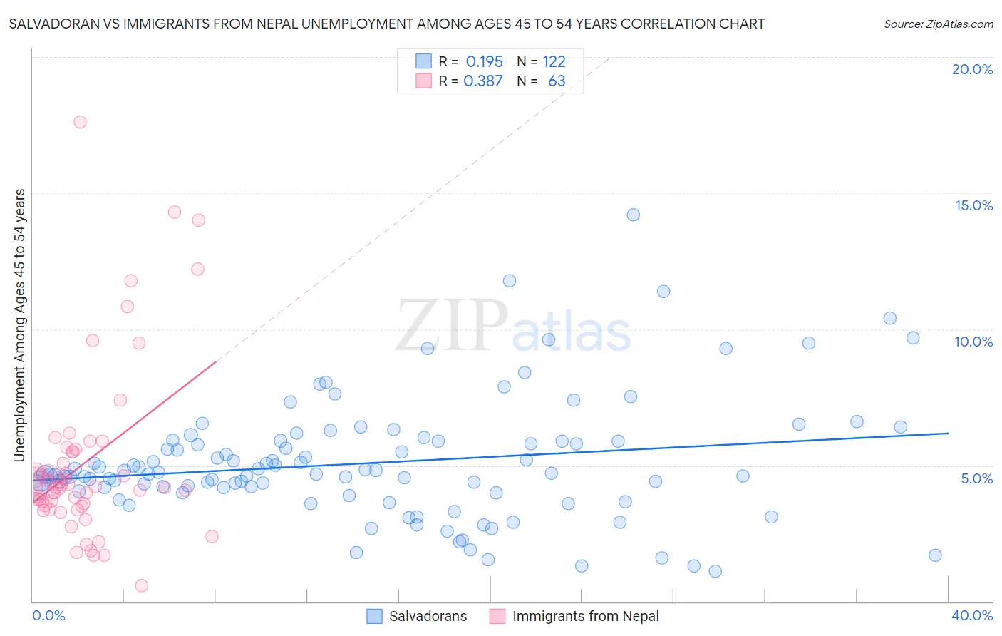 Salvadoran vs Immigrants from Nepal Unemployment Among Ages 45 to 54 years