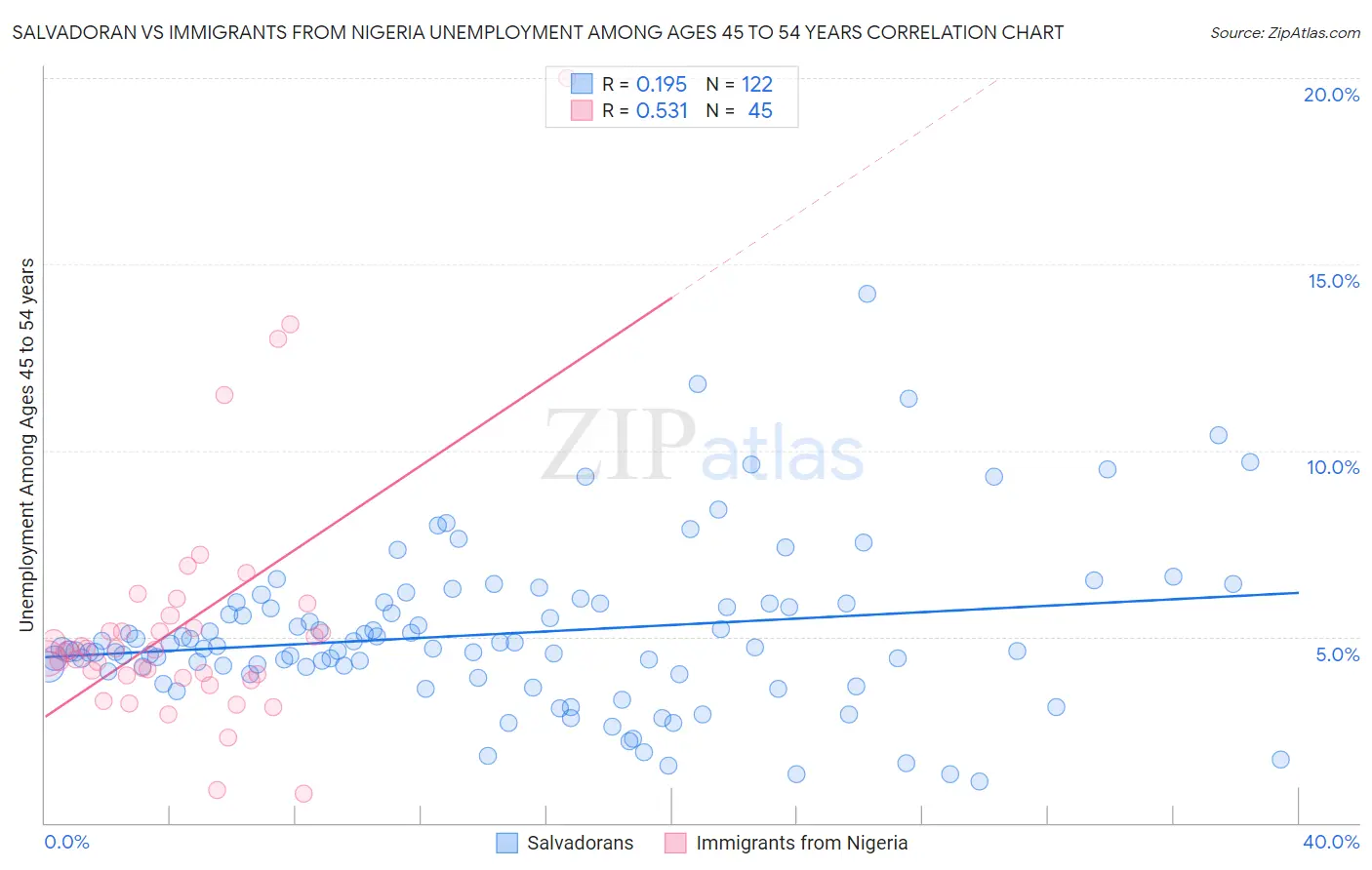 Salvadoran vs Immigrants from Nigeria Unemployment Among Ages 45 to 54 years