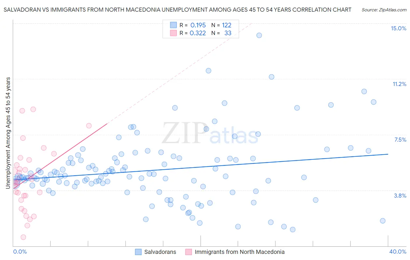 Salvadoran vs Immigrants from North Macedonia Unemployment Among Ages 45 to 54 years