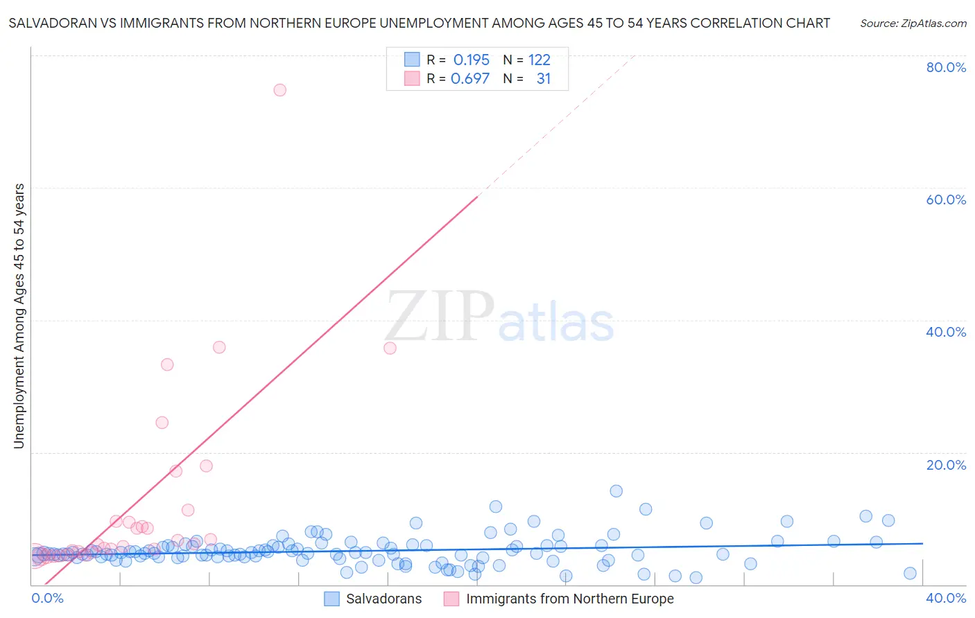 Salvadoran vs Immigrants from Northern Europe Unemployment Among Ages 45 to 54 years