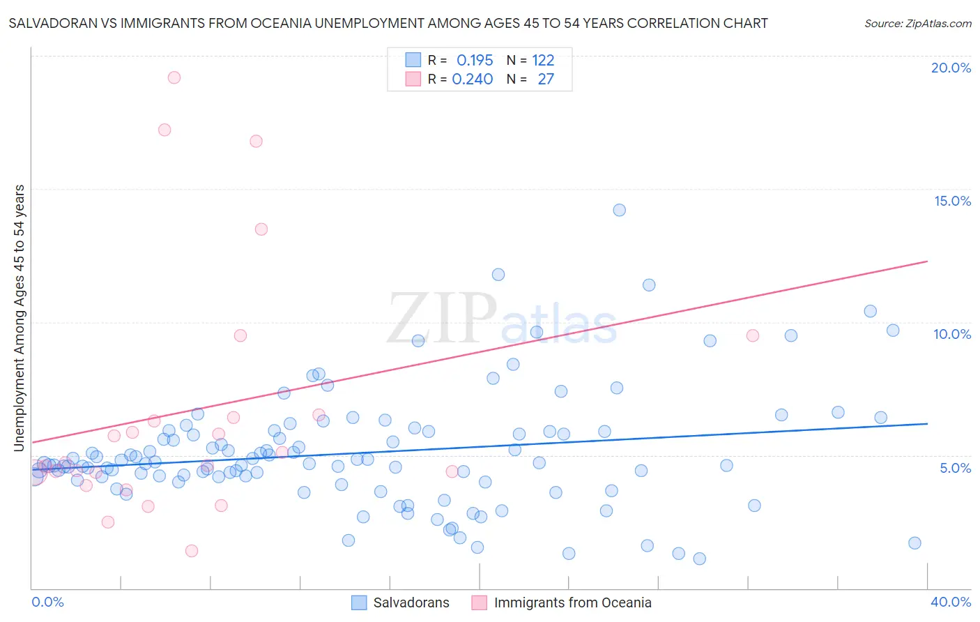 Salvadoran vs Immigrants from Oceania Unemployment Among Ages 45 to 54 years