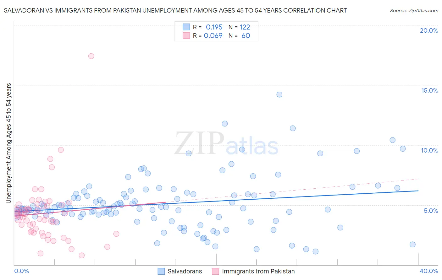 Salvadoran vs Immigrants from Pakistan Unemployment Among Ages 45 to 54 years