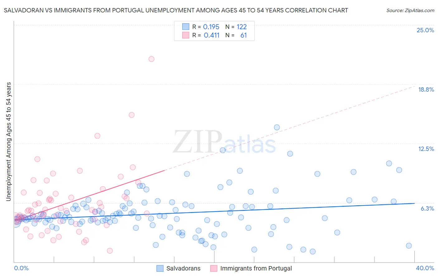 Salvadoran vs Immigrants from Portugal Unemployment Among Ages 45 to 54 years