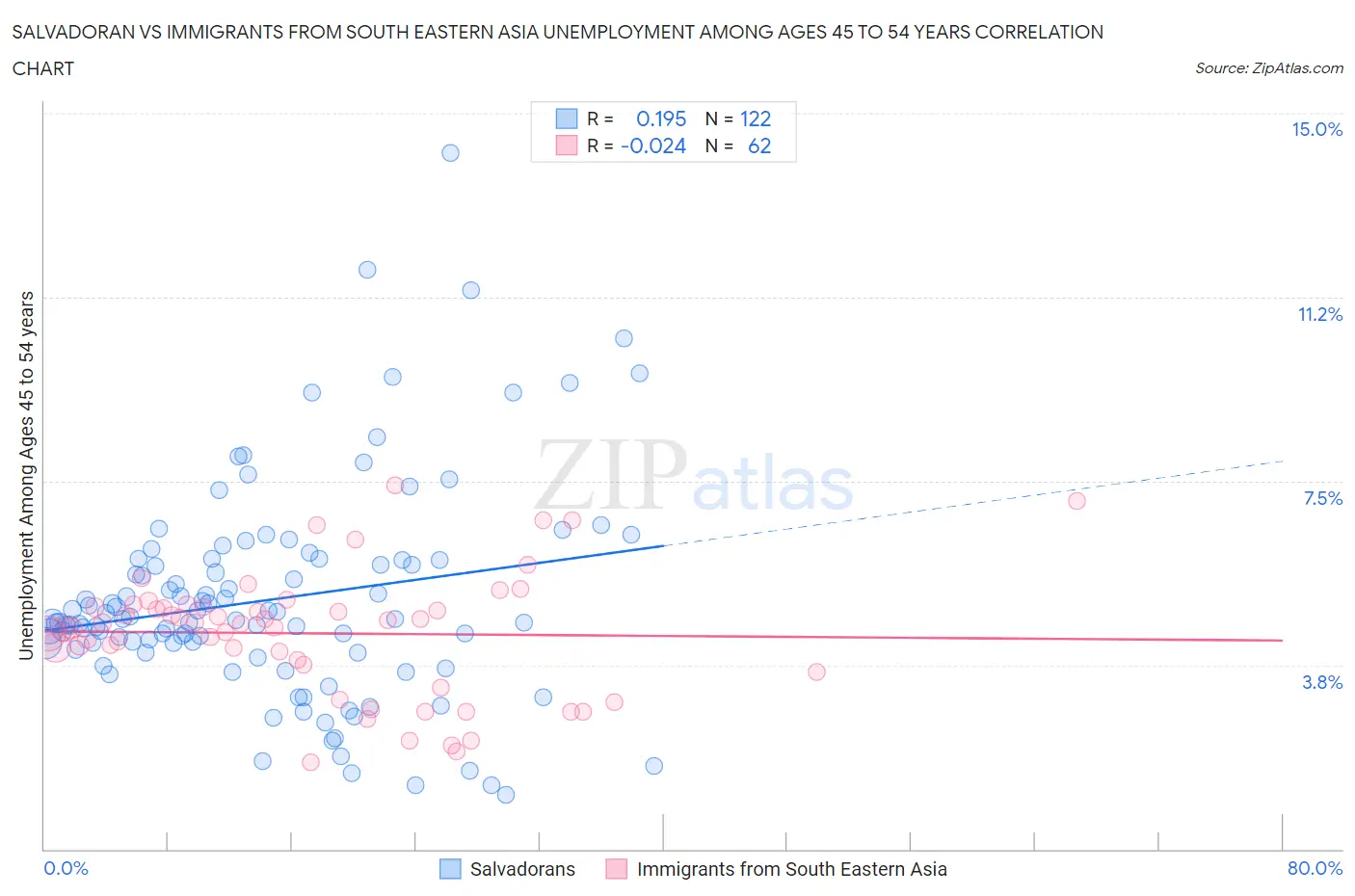 Salvadoran vs Immigrants from South Eastern Asia Unemployment Among Ages 45 to 54 years