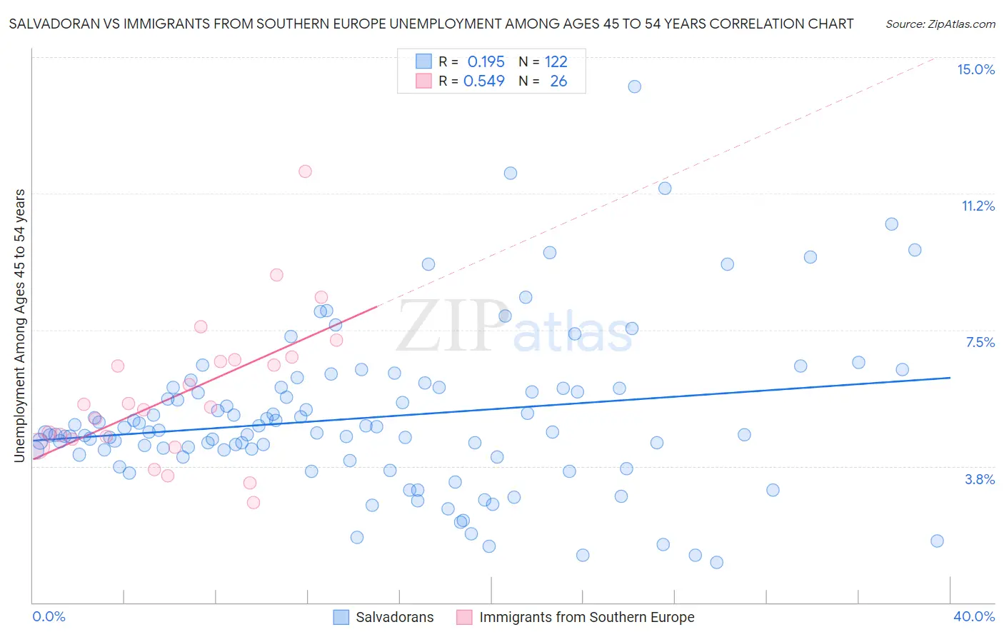 Salvadoran vs Immigrants from Southern Europe Unemployment Among Ages 45 to 54 years