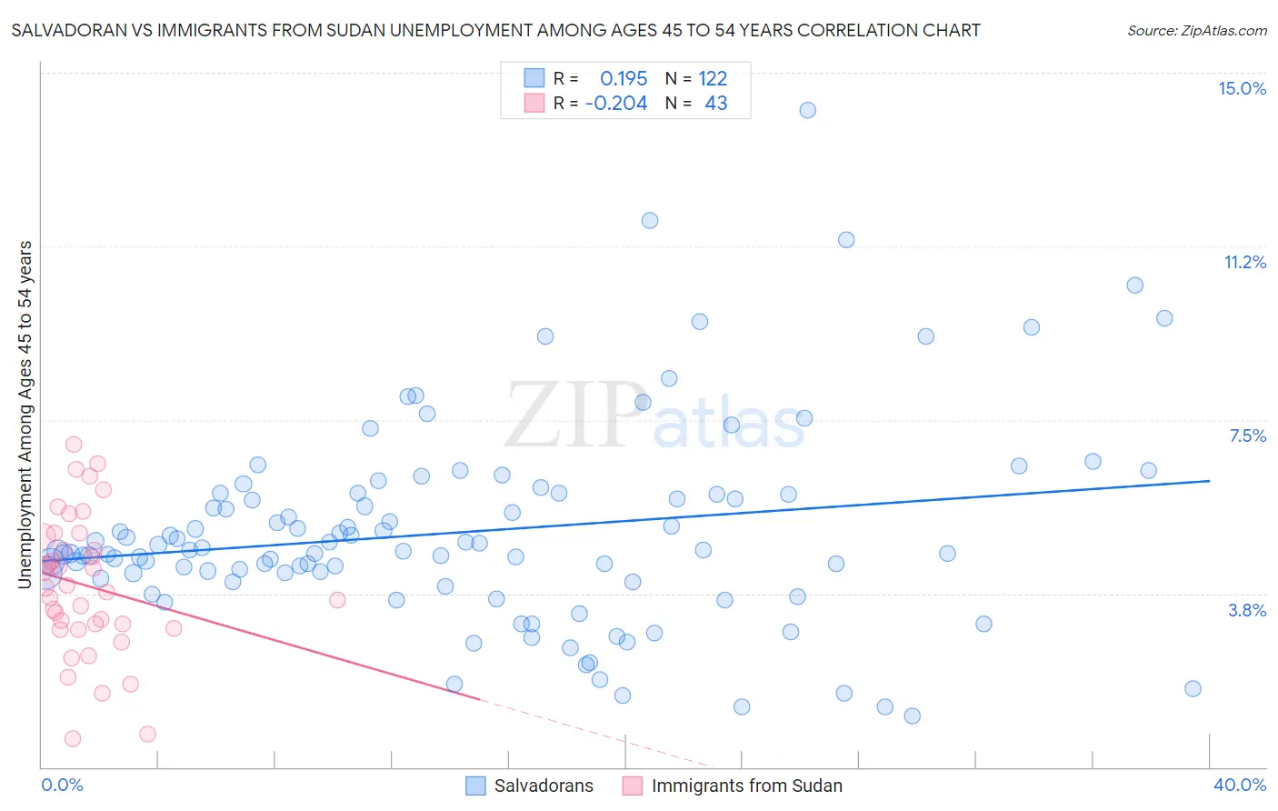 Salvadoran vs Immigrants from Sudan Unemployment Among Ages 45 to 54 years