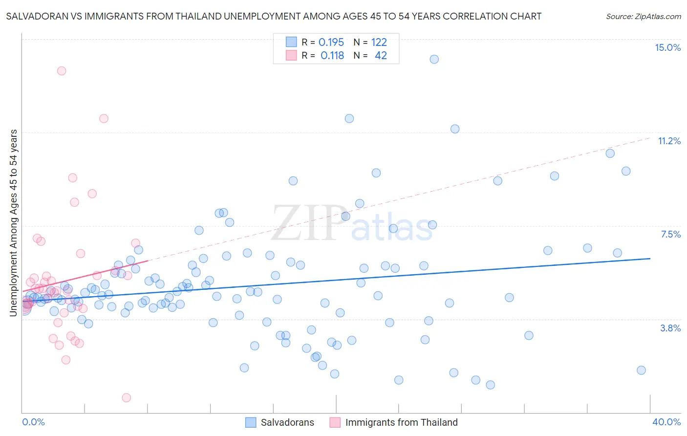 Salvadoran vs Immigrants from Thailand Unemployment Among Ages 45 to 54 years