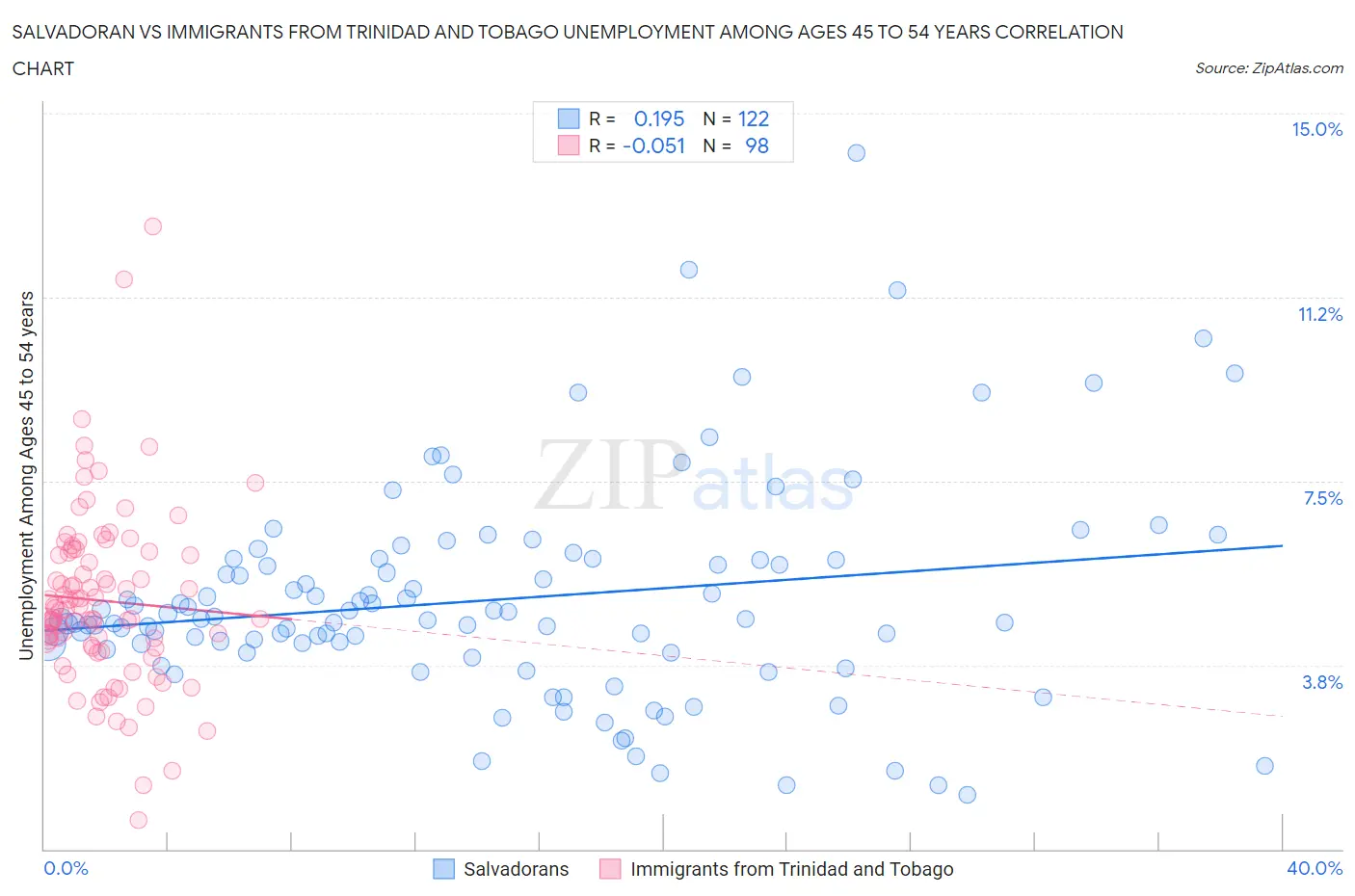 Salvadoran vs Immigrants from Trinidad and Tobago Unemployment Among Ages 45 to 54 years