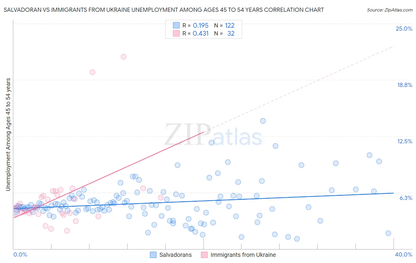 Salvadoran vs Immigrants from Ukraine Unemployment Among Ages 45 to 54 years