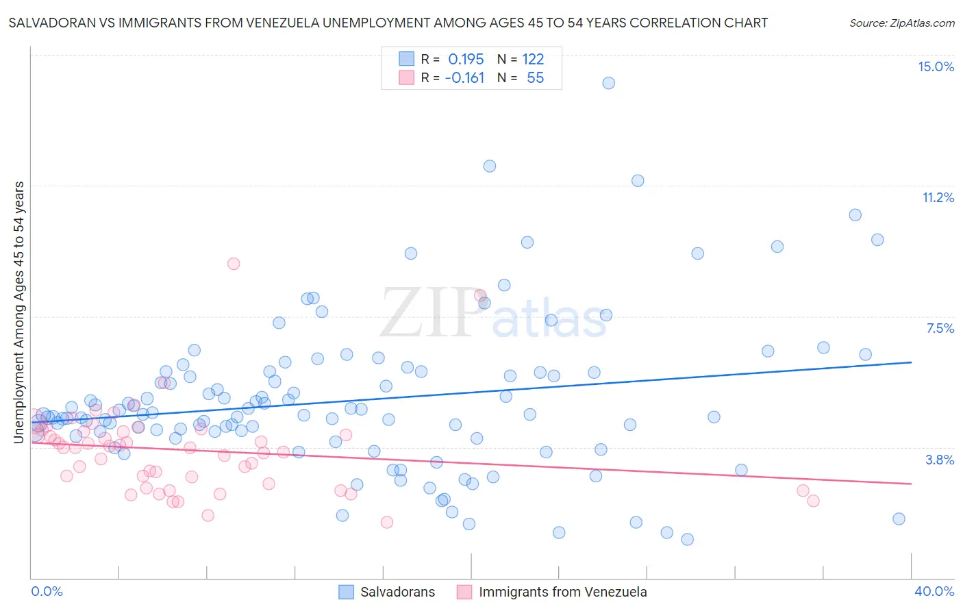 Salvadoran vs Immigrants from Venezuela Unemployment Among Ages 45 to 54 years