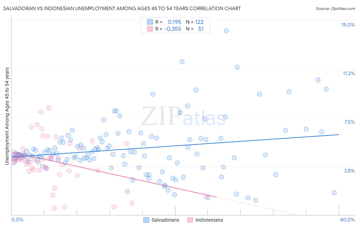 Salvadoran vs Indonesian Unemployment Among Ages 45 to 54 years