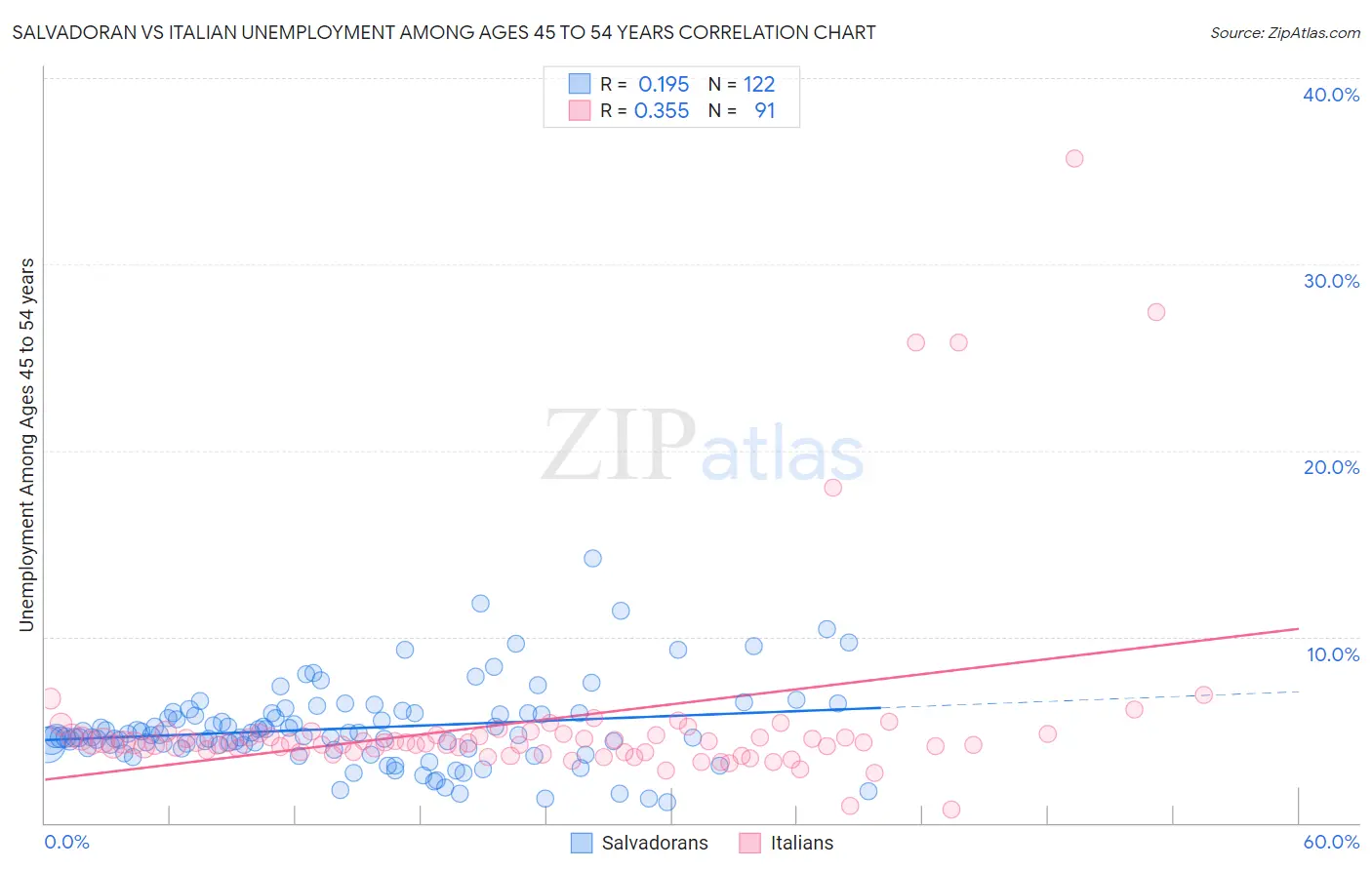 Salvadoran vs Italian Unemployment Among Ages 45 to 54 years