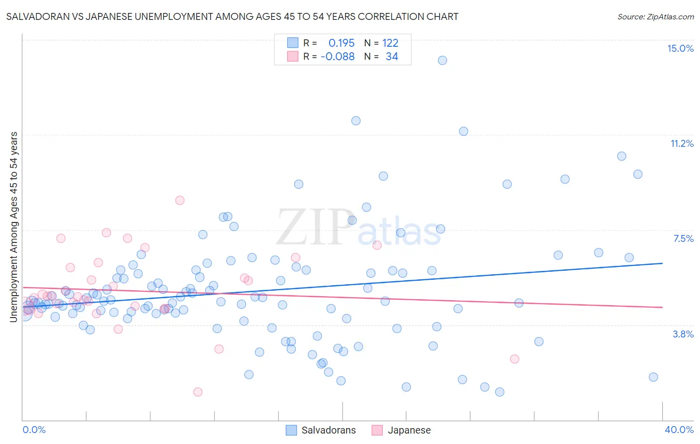 Salvadoran vs Japanese Unemployment Among Ages 45 to 54 years
