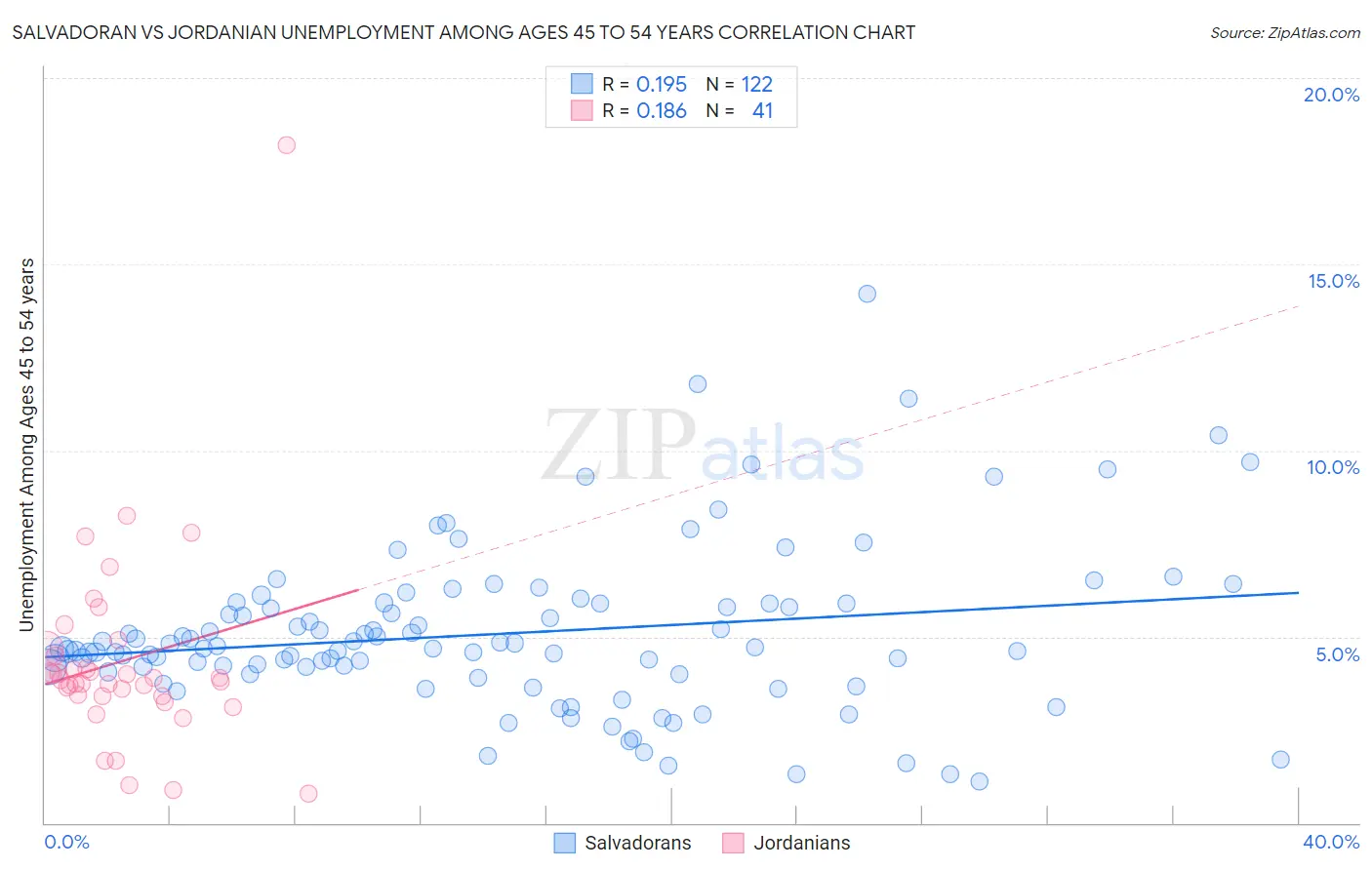 Salvadoran vs Jordanian Unemployment Among Ages 45 to 54 years