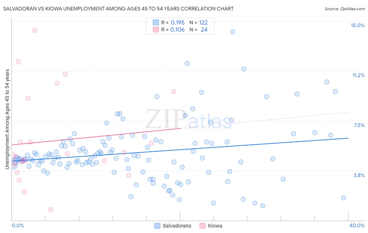 Salvadoran vs Kiowa Unemployment Among Ages 45 to 54 years