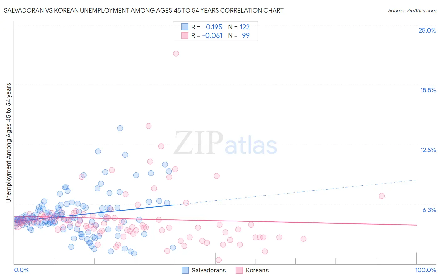 Salvadoran vs Korean Unemployment Among Ages 45 to 54 years