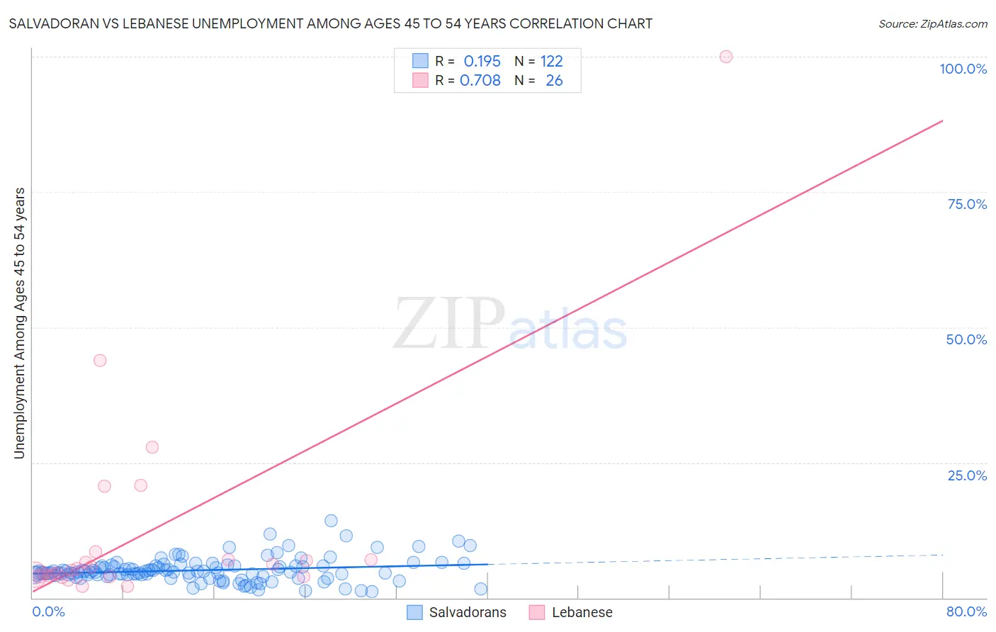 Salvadoran vs Lebanese Unemployment Among Ages 45 to 54 years