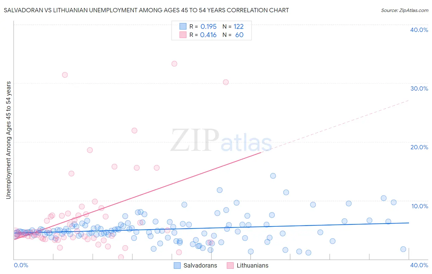 Salvadoran vs Lithuanian Unemployment Among Ages 45 to 54 years