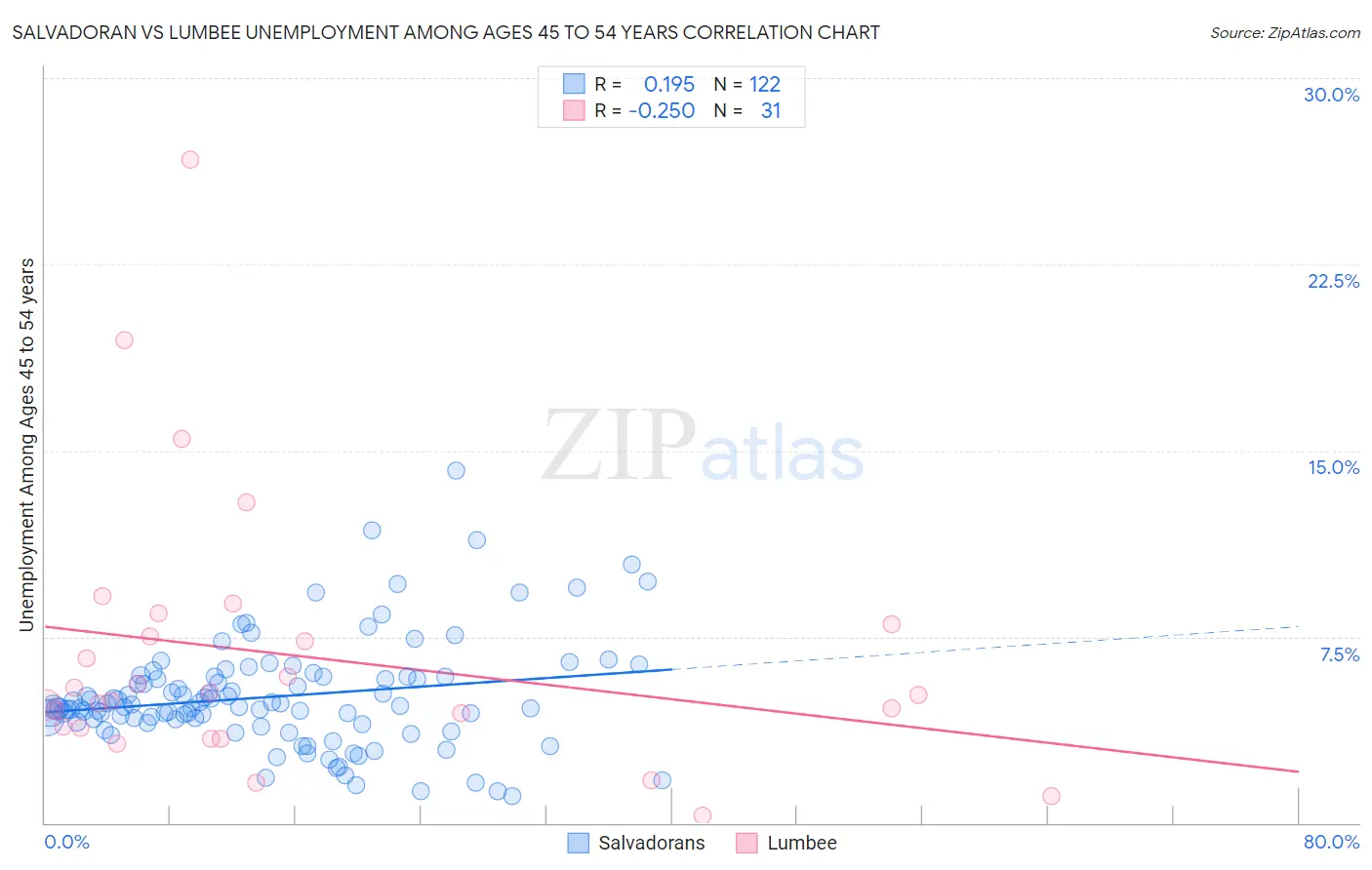 Salvadoran vs Lumbee Unemployment Among Ages 45 to 54 years