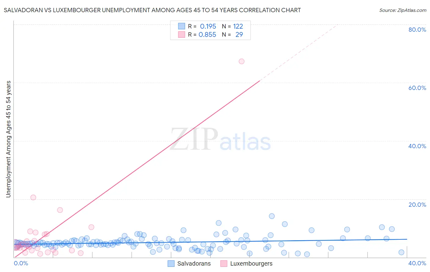 Salvadoran vs Luxembourger Unemployment Among Ages 45 to 54 years