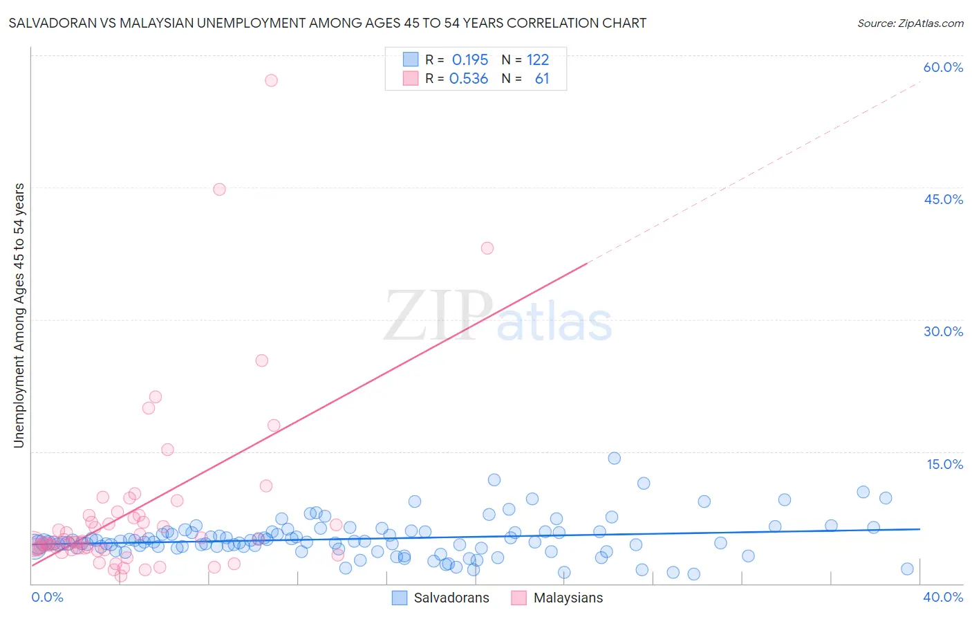 Salvadoran vs Malaysian Unemployment Among Ages 45 to 54 years