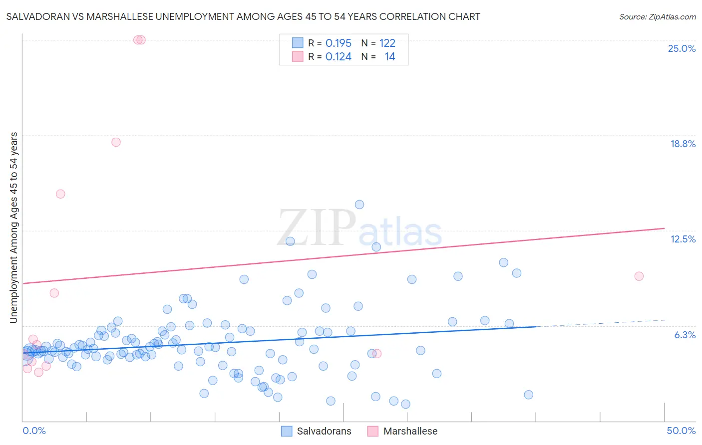 Salvadoran vs Marshallese Unemployment Among Ages 45 to 54 years