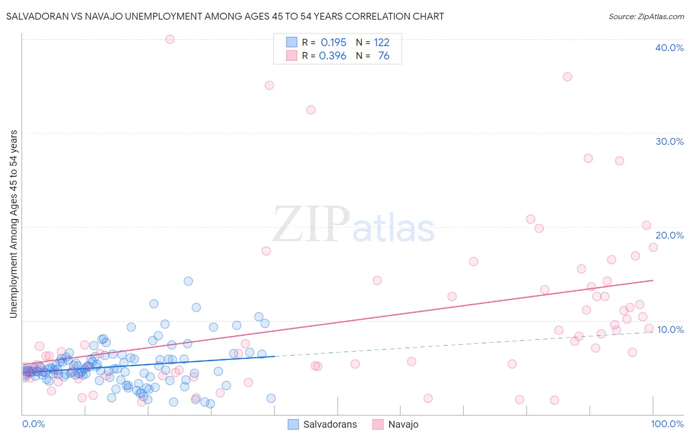 Salvadoran vs Navajo Unemployment Among Ages 45 to 54 years