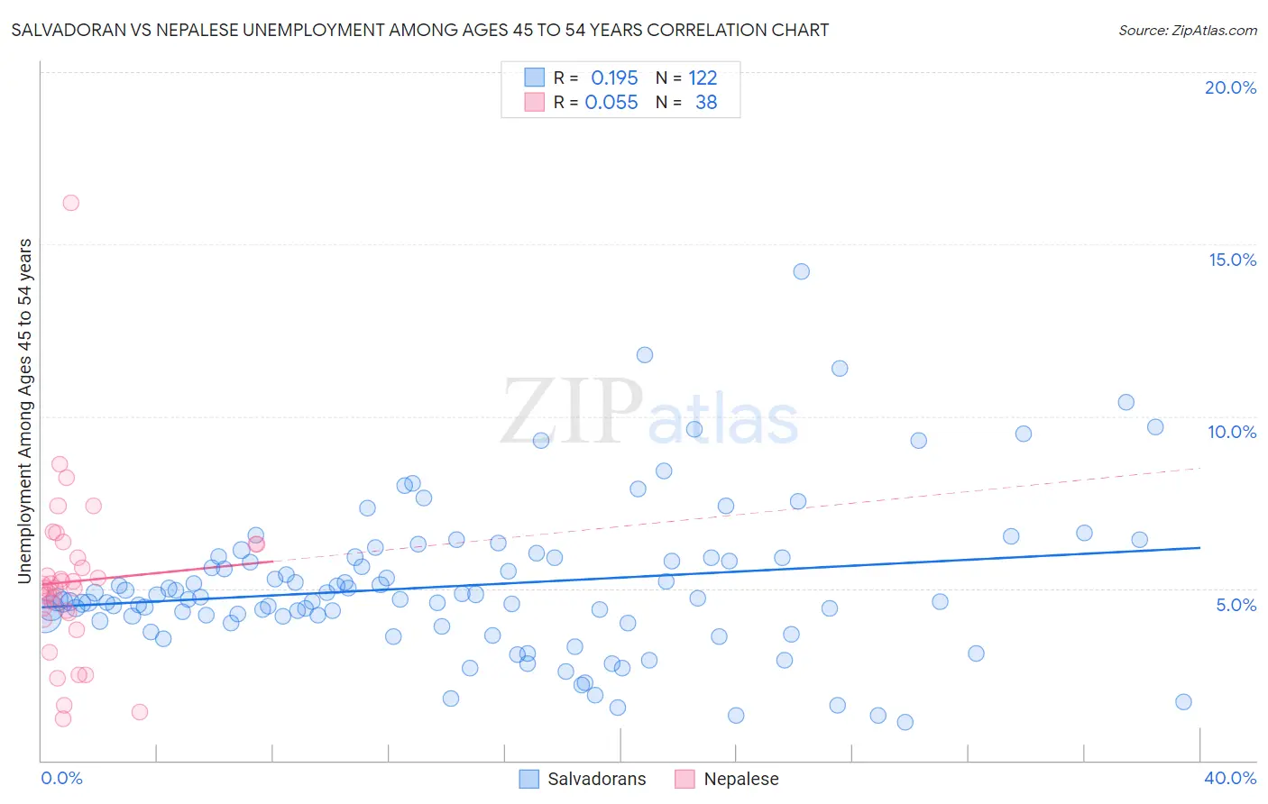 Salvadoran vs Nepalese Unemployment Among Ages 45 to 54 years