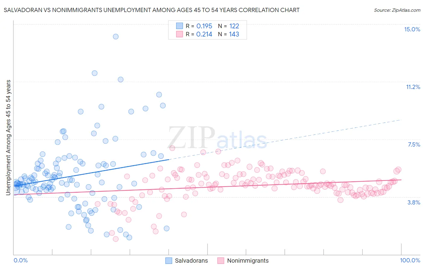 Salvadoran vs Nonimmigrants Unemployment Among Ages 45 to 54 years