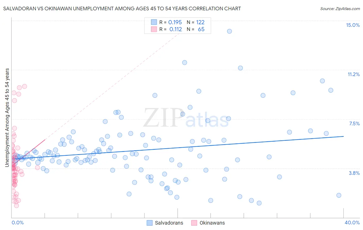 Salvadoran vs Okinawan Unemployment Among Ages 45 to 54 years