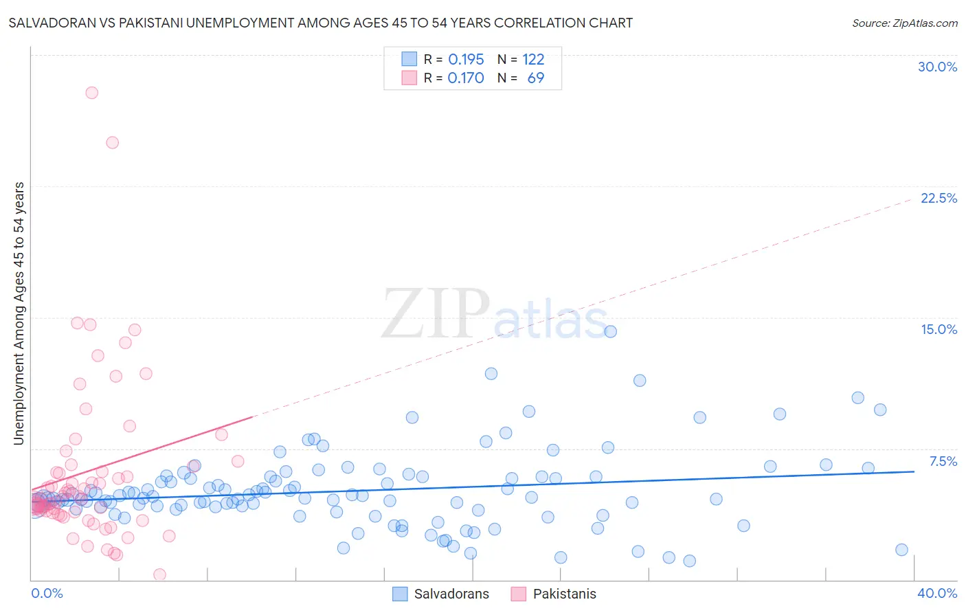 Salvadoran vs Pakistani Unemployment Among Ages 45 to 54 years
