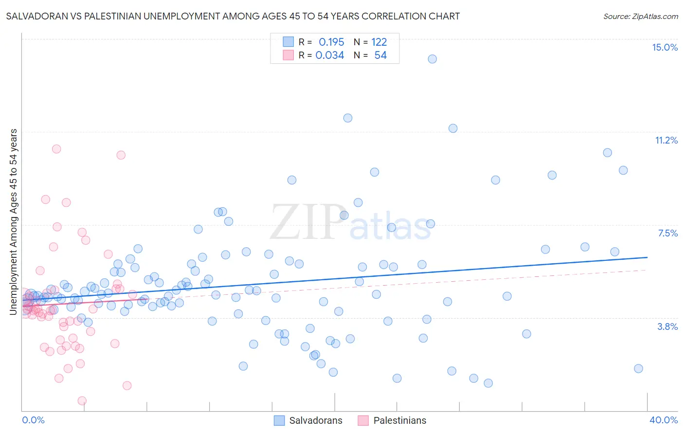 Salvadoran vs Palestinian Unemployment Among Ages 45 to 54 years