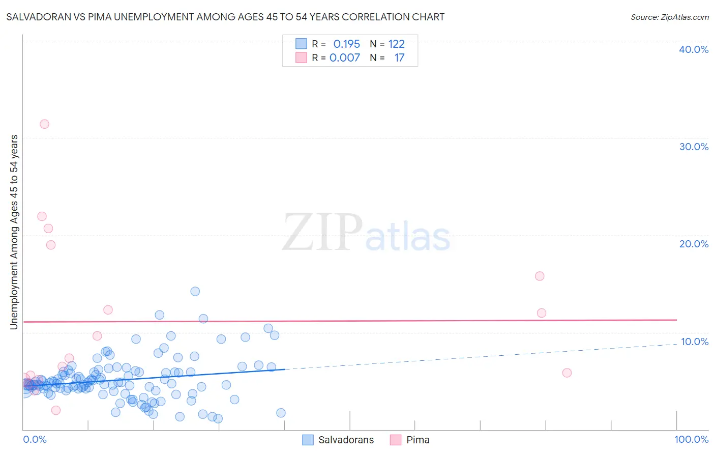 Salvadoran vs Pima Unemployment Among Ages 45 to 54 years